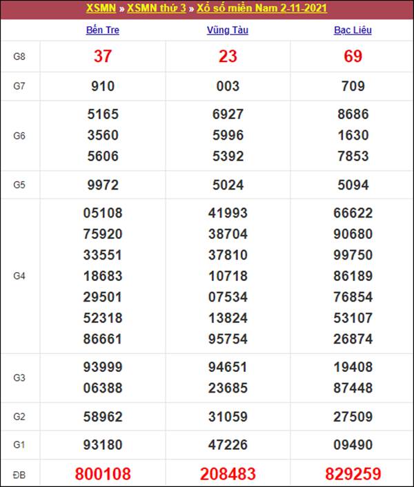 Dự đoán XSMN 9/11/2021 thống kê số đẹp miền Nam 