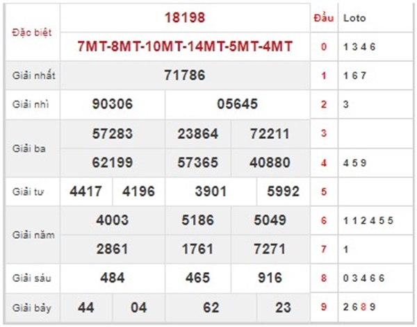 Thống kê XSMB 9/2/2023 dự đoán chốt đặc biệt thứ 5 