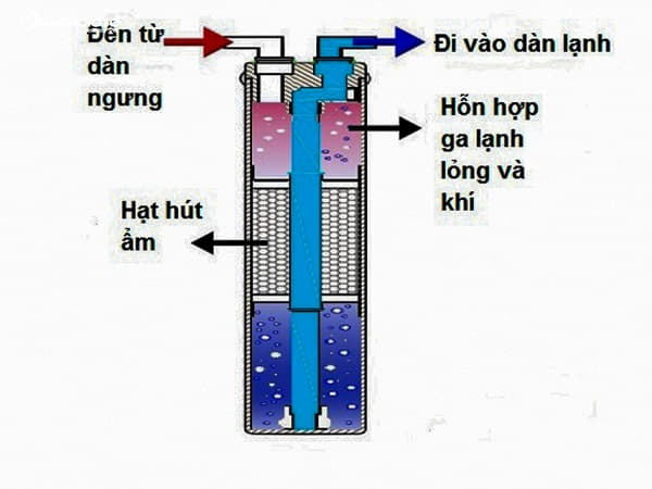 Phin lọc ga điều hòa ô tô là gì?